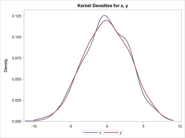  Overlaid Kernel Density Estimates
