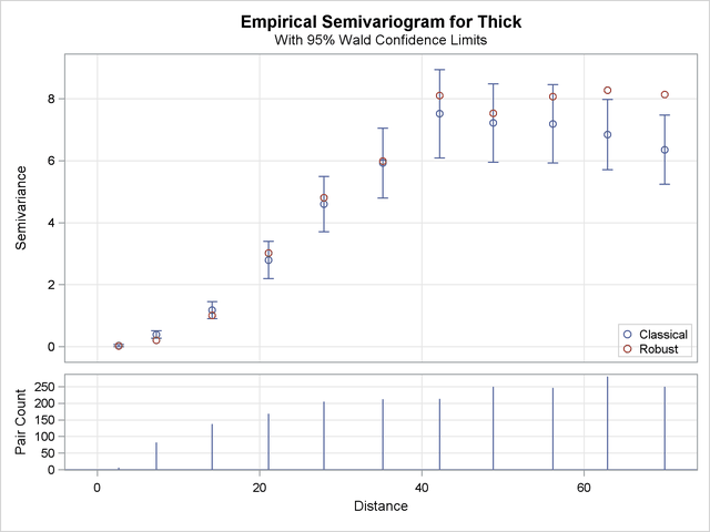  Classical and Robust Empirical Semivariograms for Coal Seam Thickness Data