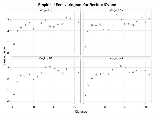  Ozone Empirical Semivariograms with 0○ θ< 180○  and δθ= 15○
