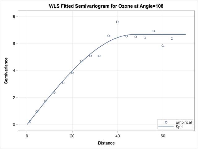  Fitted Theoretical and Empirical Semivariogram for the Ozone Data in θ= 108○