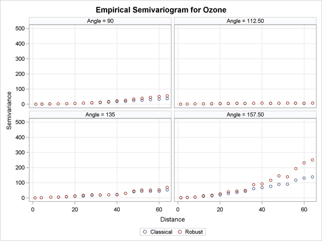  Ozone Empirical Semivariograms with 0○ θ< 180○  and δθ= 22.5○, continued