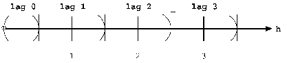 Lag Distance Axis Showing Lag Classes