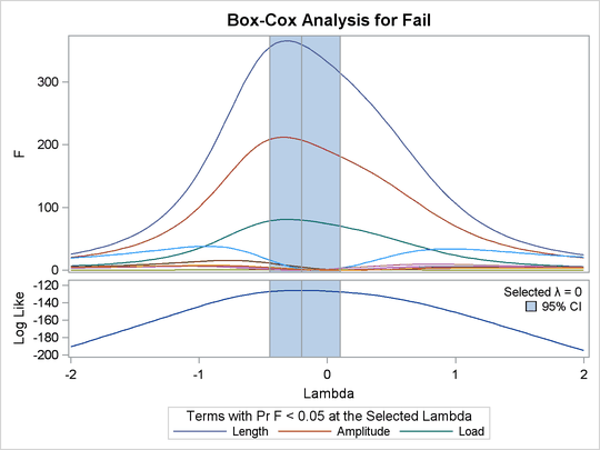 Box-Cox Significant Effects