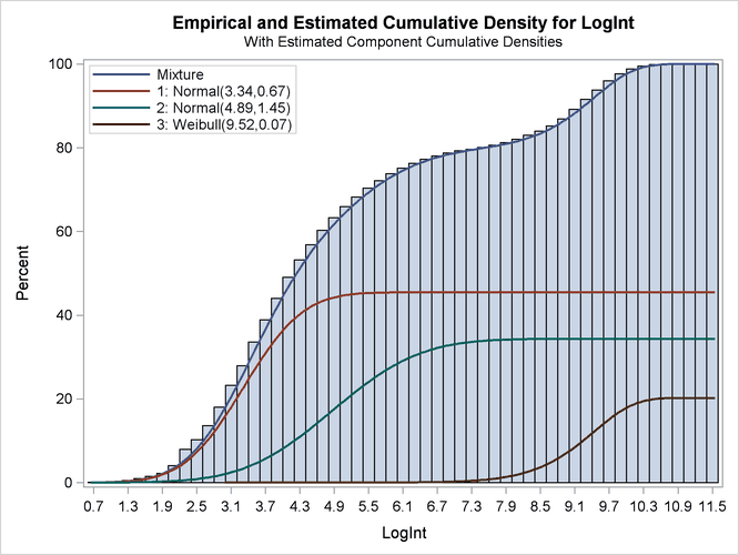  Observed and Estimated Cumulative Densities in the Three-Component Model