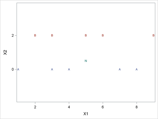 Plot of Data with Singular Within-Class Covariance Matrix
