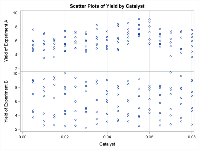 Scatter Plots of Yield by Catalyst