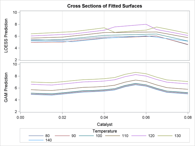 Cross Sections of Fitted Regression Surfaces