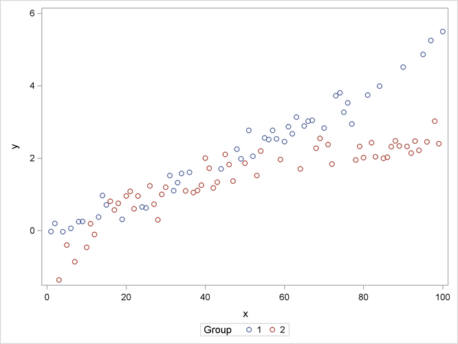  Scatter Plot of Observed Data by Group