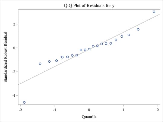 Q-Q Plot That Uses the NEWSTYLE Style