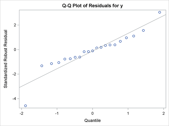 Q-Q Plot That Uses the HTMLBLUE Style