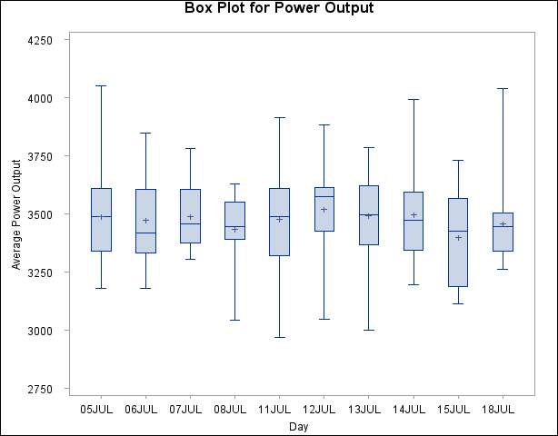Box Plot for Power Output Data