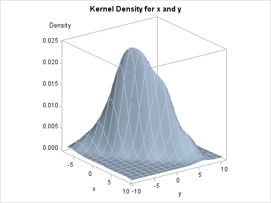 Surface Plot of Estimated Density
