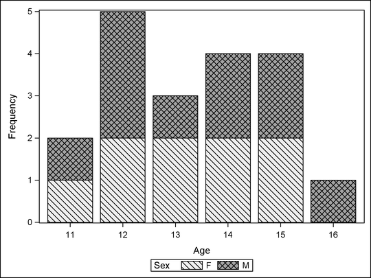 Bar Chart Using the JOURNAL3 Style