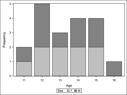Bar Chart Using the JOURNAL Style