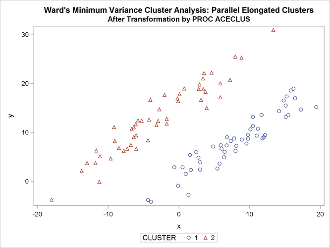 Transformed Data Containing Parallel Elongated Clusters: PROC CLUSTER METHOD=WARD