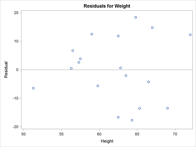  Residual Plot for Regression of Weight on Height