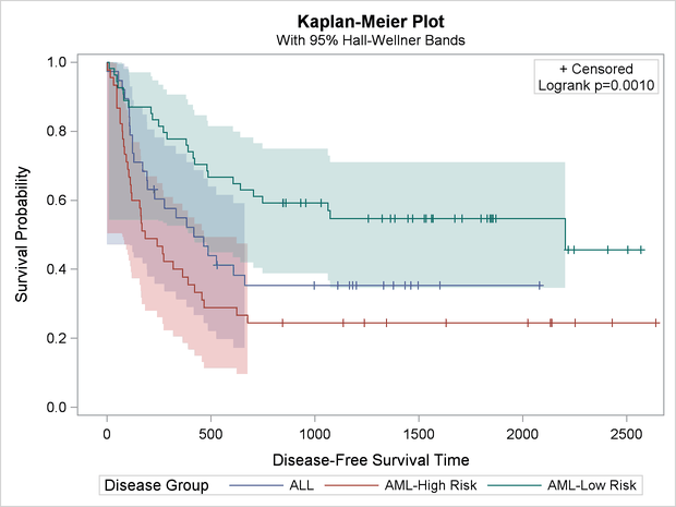 Kaplan-Meier Plot Created with the Revised Template