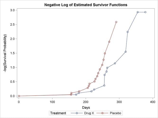 Plot of Estimated Negative Log Survivor Functions