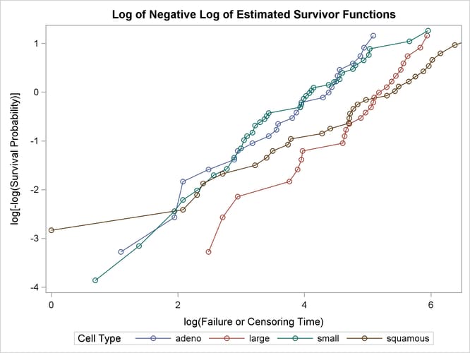 Graph of Log of the Negative Log of the Estimated Survivor Functions