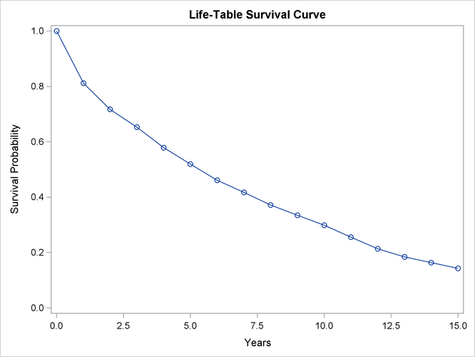 Life-Table Survivor Function Estimate