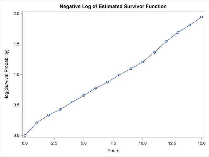 Negative Log of Survivor Function Estimate