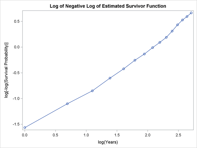 Log of Negative Log of Survivor Function Estimate