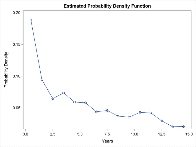 Density Function Estimate