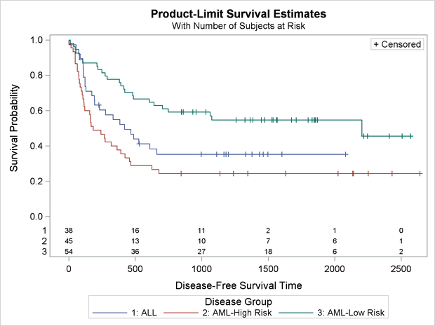 Survival Plot with Number of Subjects At Risk