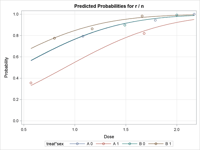 Predicted Probability versus Dose Level by treat*sex
