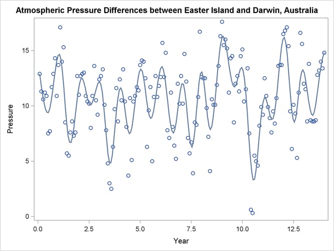 Penalized B-Spline Fit with PROC SGPLOT