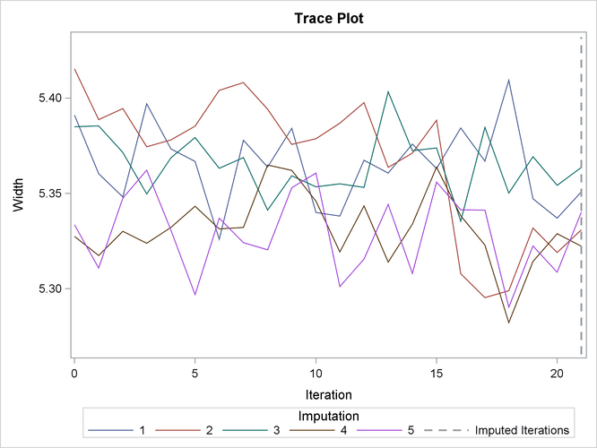 Trace Plot for Width