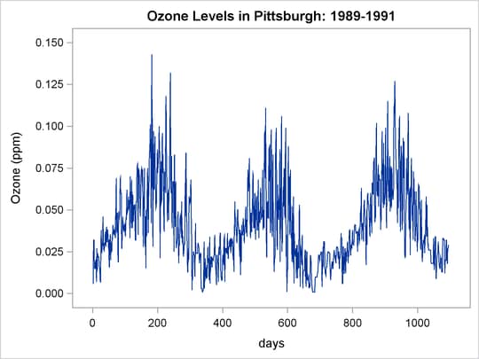 Time Series of Ozone Levels in Pittsburgh, Pennsylvania