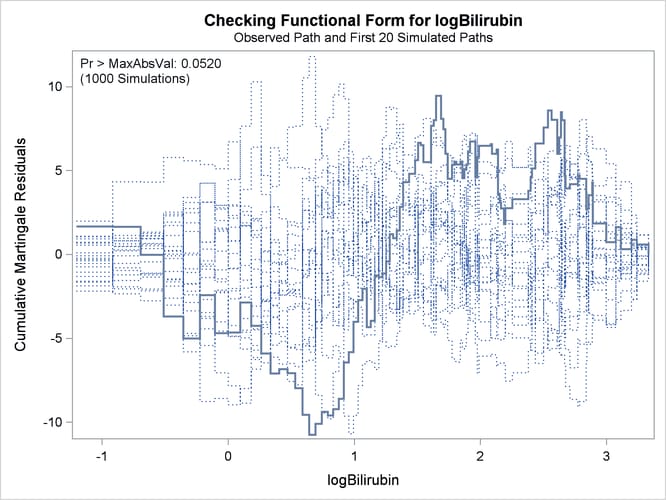 Cumulative Martingale Residuals versus log(Bilirubin) 
