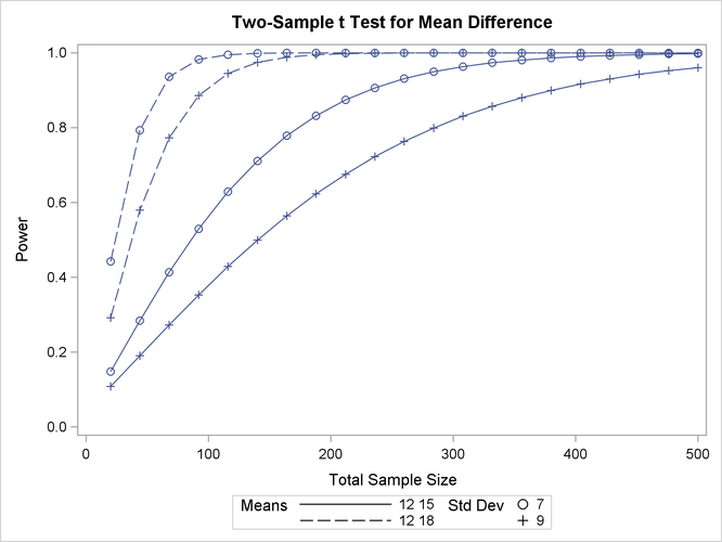 Plot of Power versus Sample Size Using Second Strategy