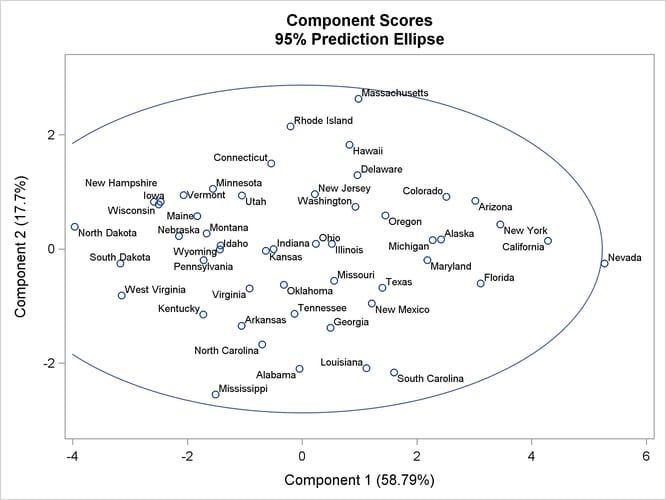  Plot of the First Two Component Scores