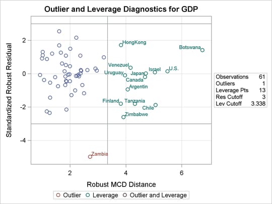 RDPLOT for growth Data 