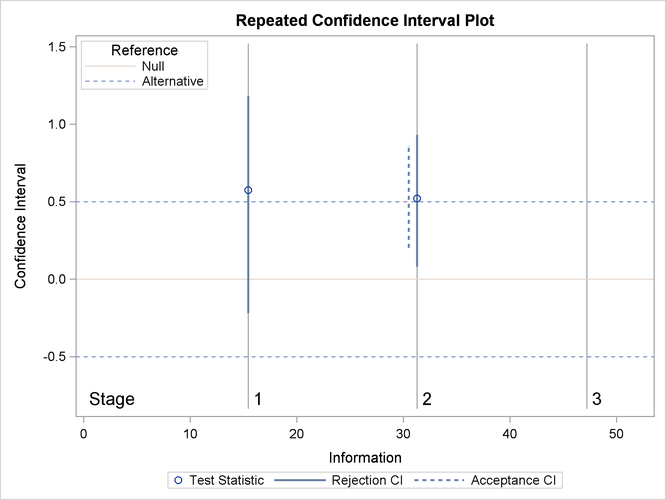 Repeated Confidence Intervals Plot