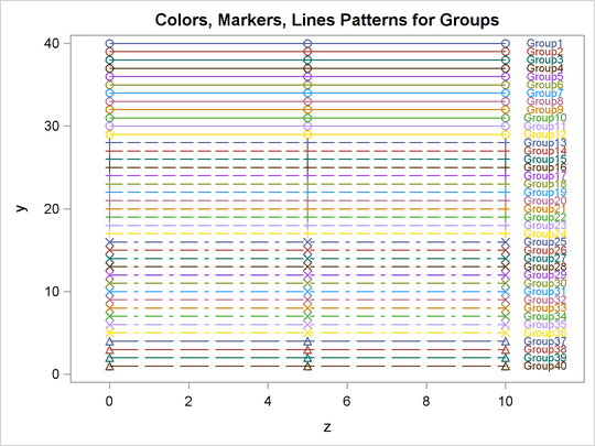 Markers, Lines, and Colors with Groups in the HTMLBLUE Style