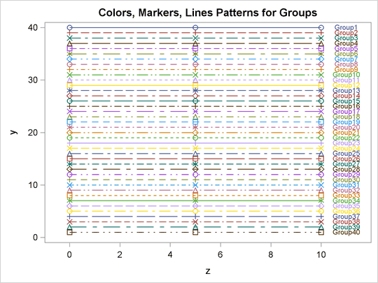 Markers, Lines, and Colors with Groups in the STATISTICAL Style