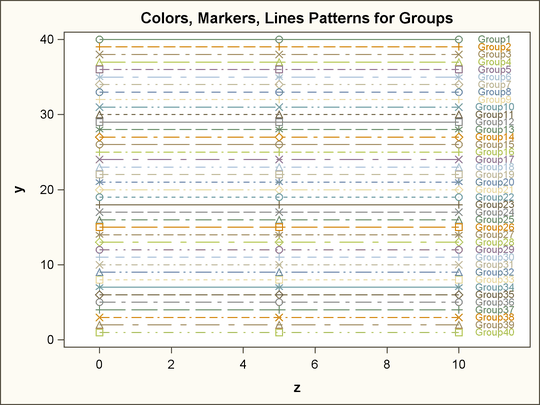 Markers, Lines, and Colors with Groups in the ANALYSIS Style