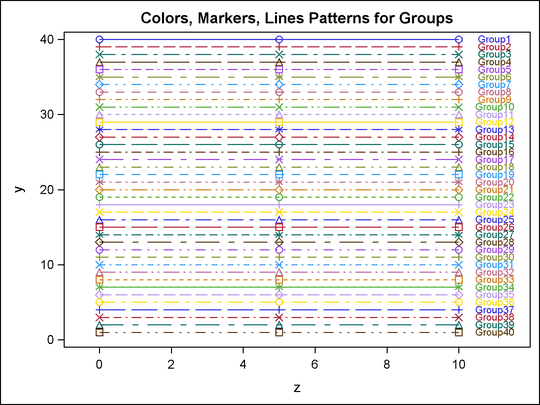 Markers, Lines, and Colors with Groups in the LISTING Style