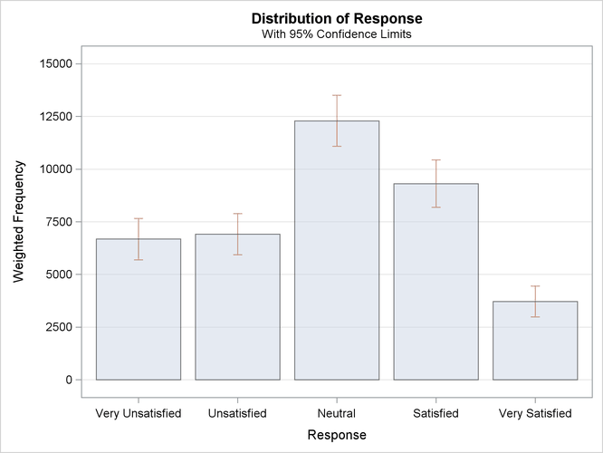  Bar Chart of Response Totals