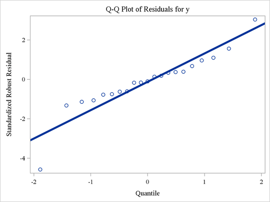 Q-Q Plot That Uses the NEWSTYLE Style with a Thicker Line