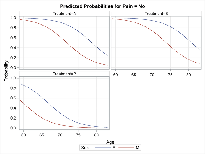 Model-Predicted Probabilities by Treatment
