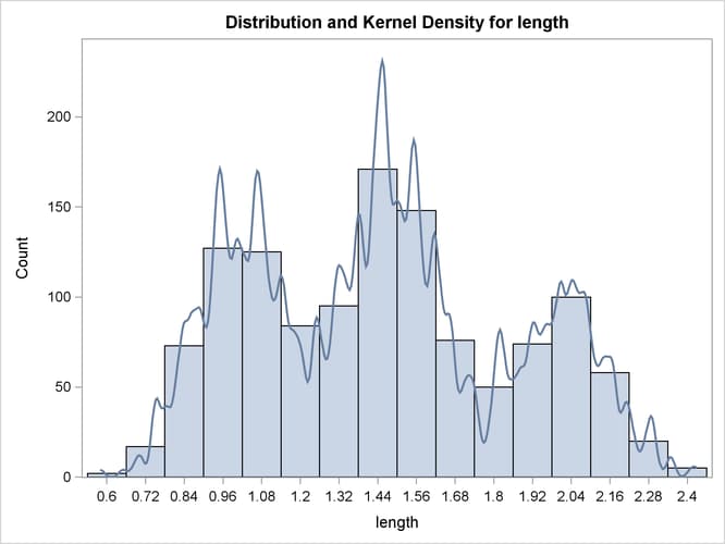  Histogram with Undersmoothed Kernel Density Estimate