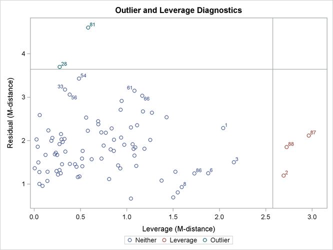 Outliers and Leverage Observations