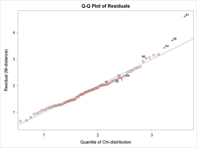 Q-Q Plot of Residual M-Distances