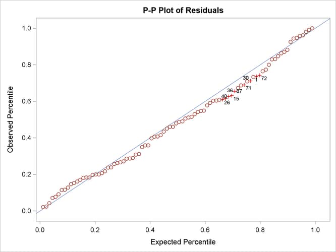 P-P Plot of Residual M-Distances