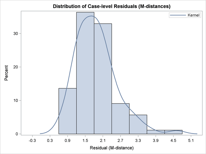 Distribution of Case-Level Residuals