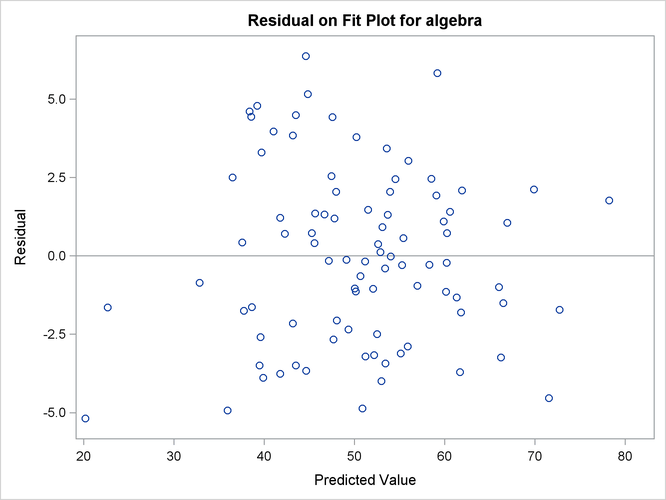 Residual on Fit Plot for the Variable Algebra